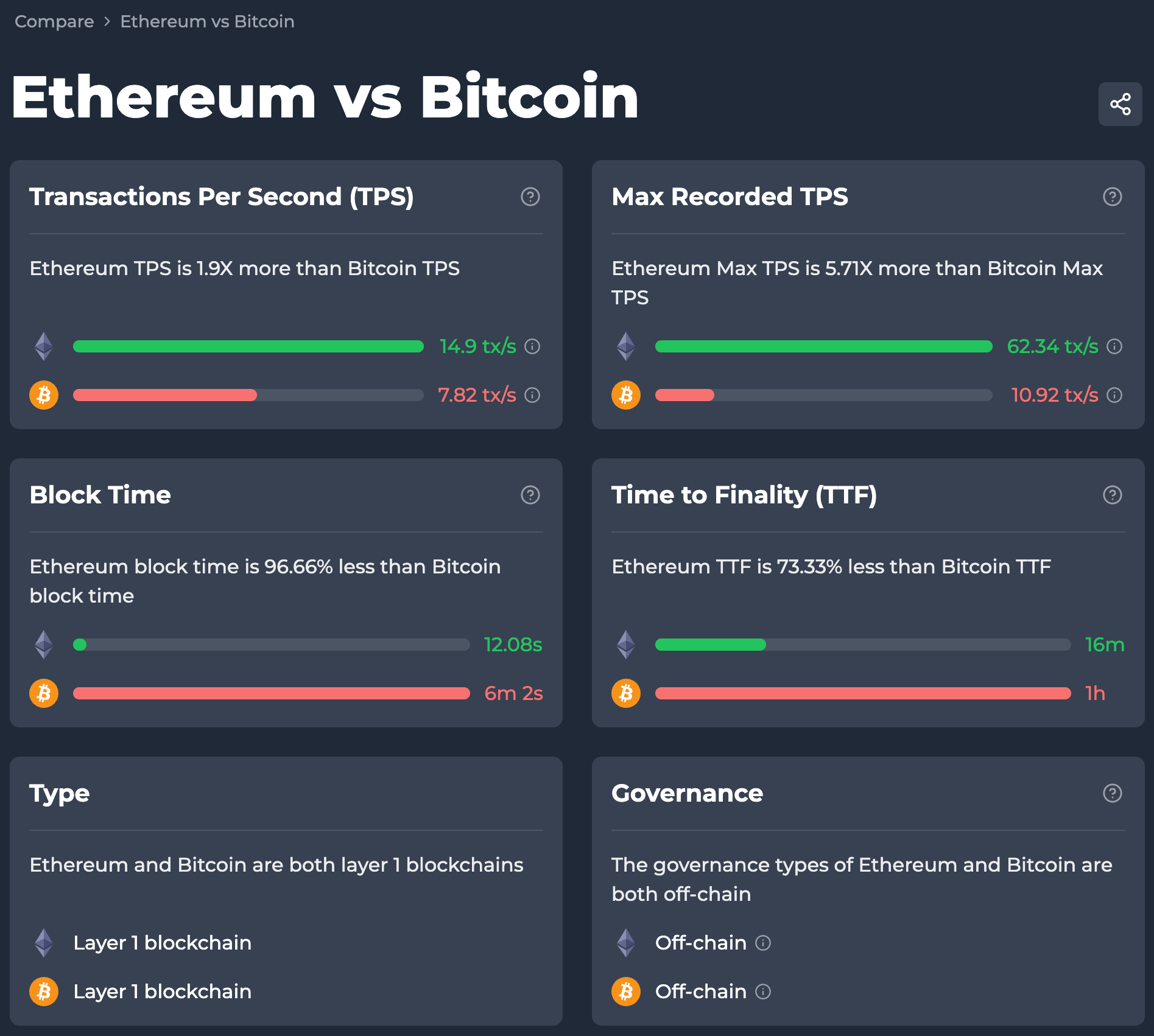Ethereum vs Bitcoin page